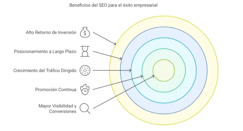 Diagrama en círculos con beneficios SEO