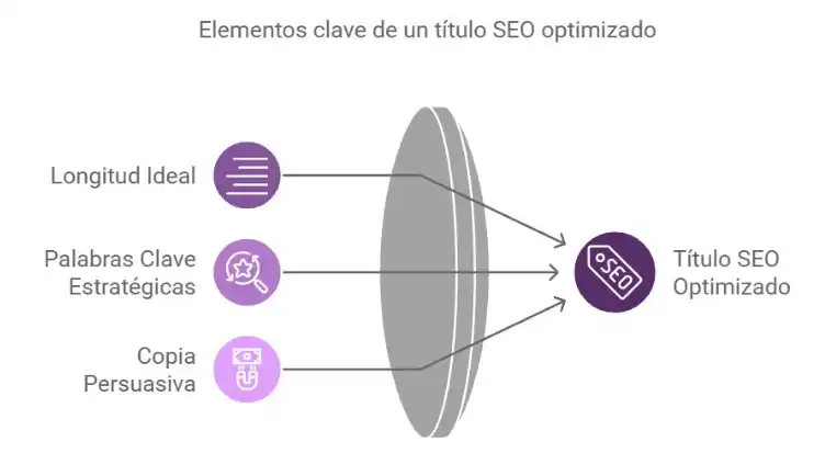 Diagrama de elementos clave para crear los mejores títulos SEO