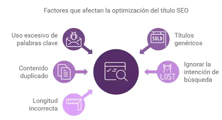 Factores que afectan la optimización de los mejores títulos SEO