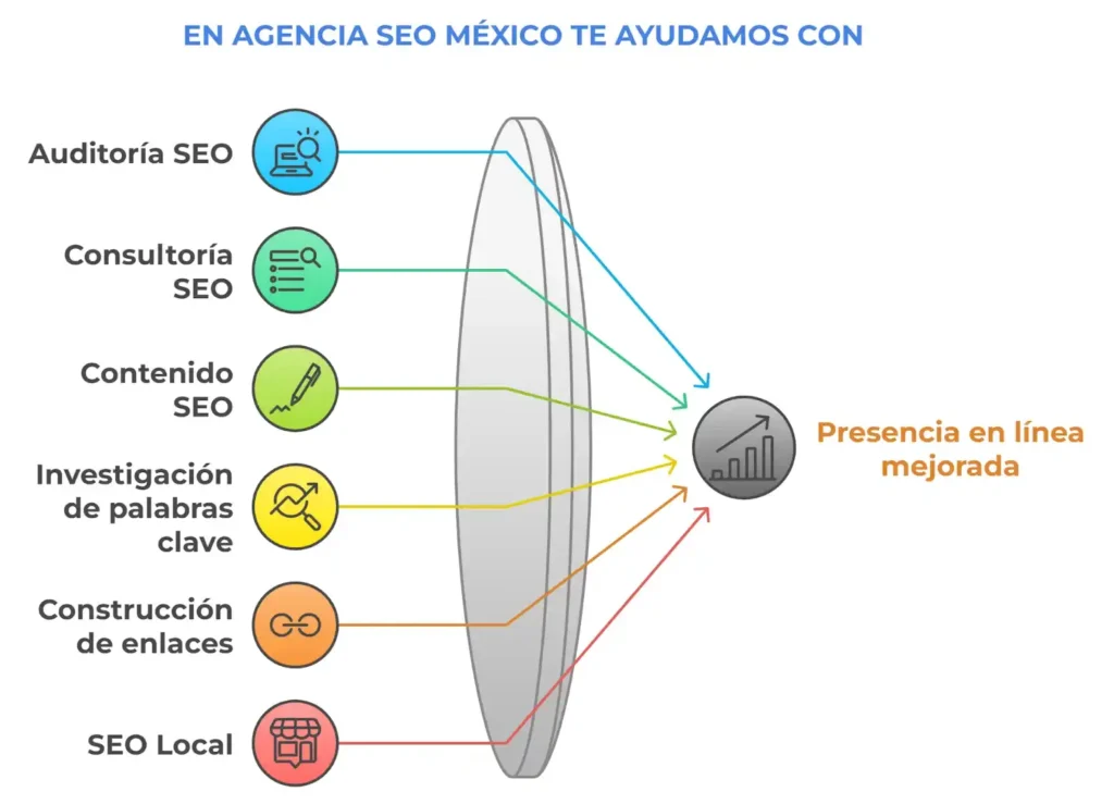 Diagrama de mejores prácticas SEO utilizadas por agencias, incluyendo auditoría SEO, consultoría, contenido, investigación de palabras clave, construcción de enlaces y SEO local para mejorar la presencia en línea.