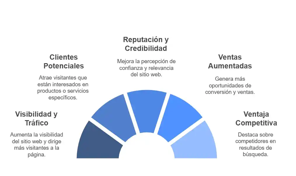 Beneficios del posicionamiento web
