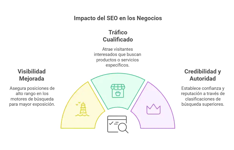 Gráfico ilustrando el impacto del SEO en la visibilidad, el tráfico cualificado y la credibilidad de los negocios