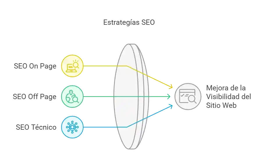 Diagrama de estrategias SEO con SEO On Page, Off Page y Técnico