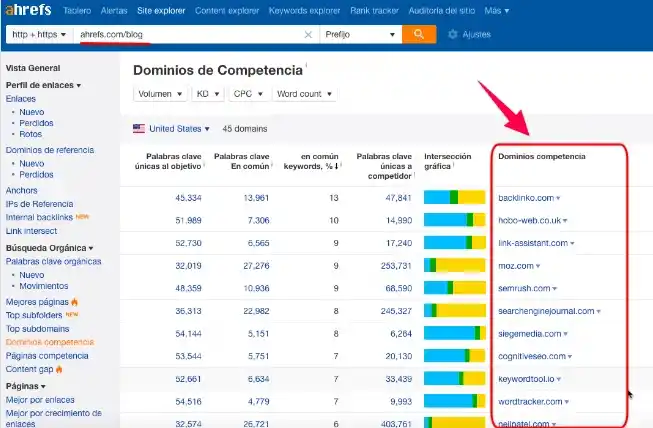 Gráfica de análisis de competencia de Ahrefs