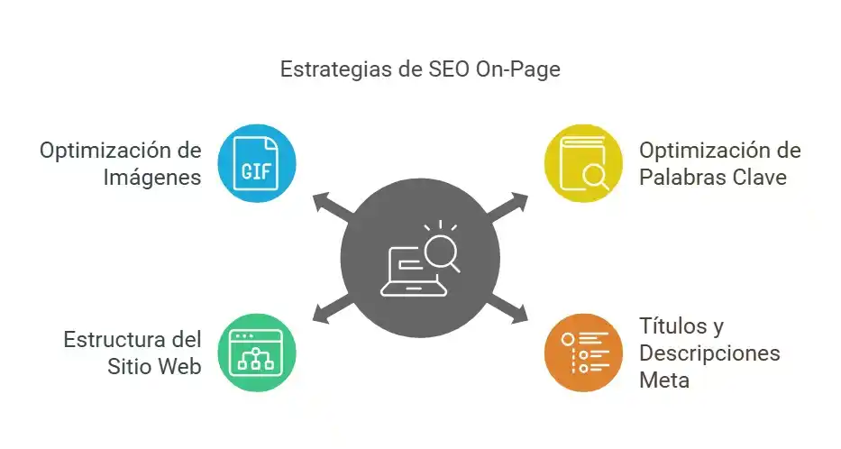 Estrategias SEO on page
