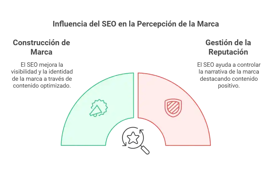 Gráfico sobre cómo el SEO contribuye a la construcción de marca y la gestión de la reputación online