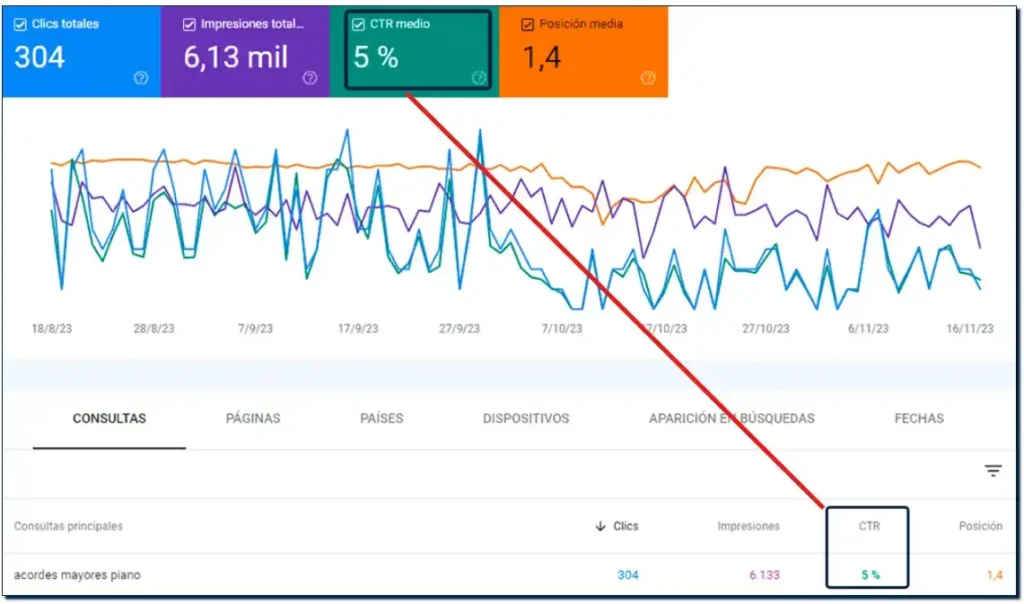 Gráfica de Google Search Console resaltando medición de CTR