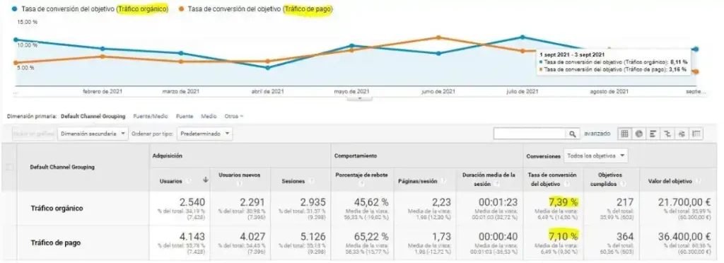 Gráfica de tasa de conversión de Google Analytics