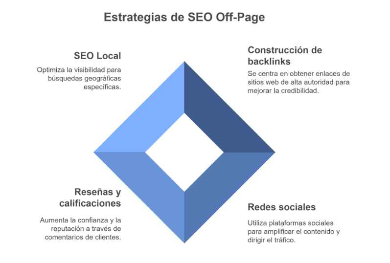 Estrategias de SEO On-Page: experiencia del usuario, palabras clave, estructura de encabezados, contenido de calidad y optimización meta