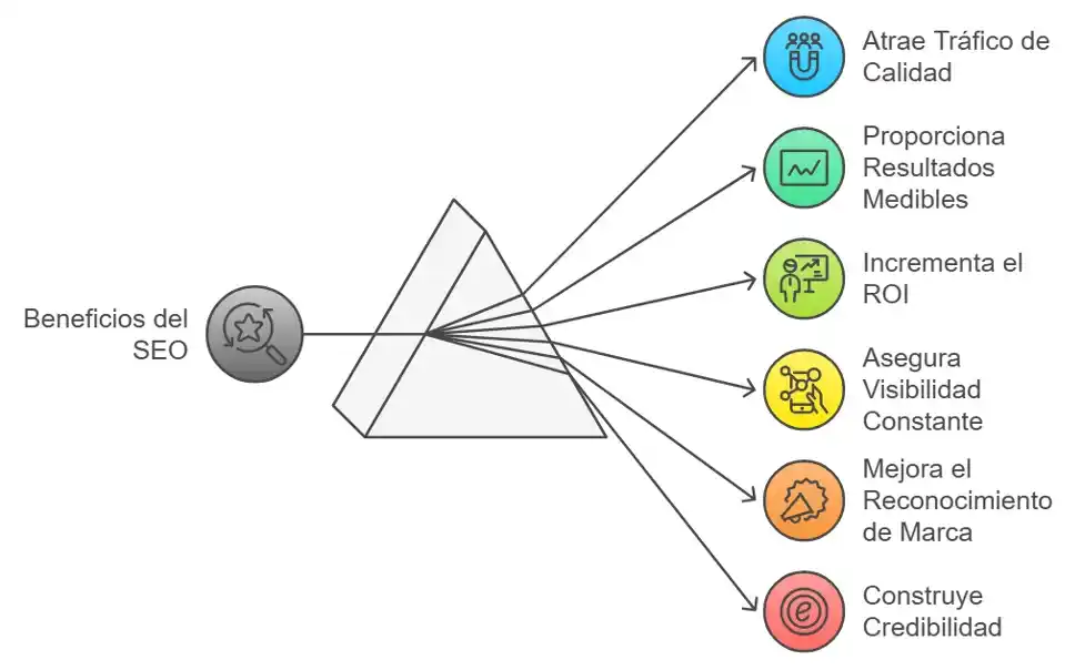 Diagrama que muestra los principales beneficios del SEO, incluyendo tráfico de calidad, resultados medibles, visibilidad constante y más.