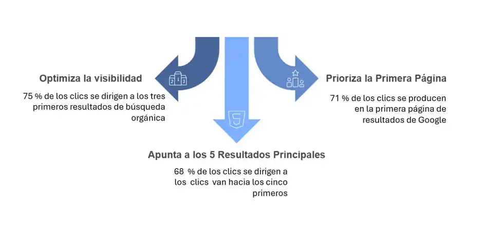 Gráfico con datos sobre la importancia del posicionamiento web en Google, destacando la visibilidad en los primeros resultados.