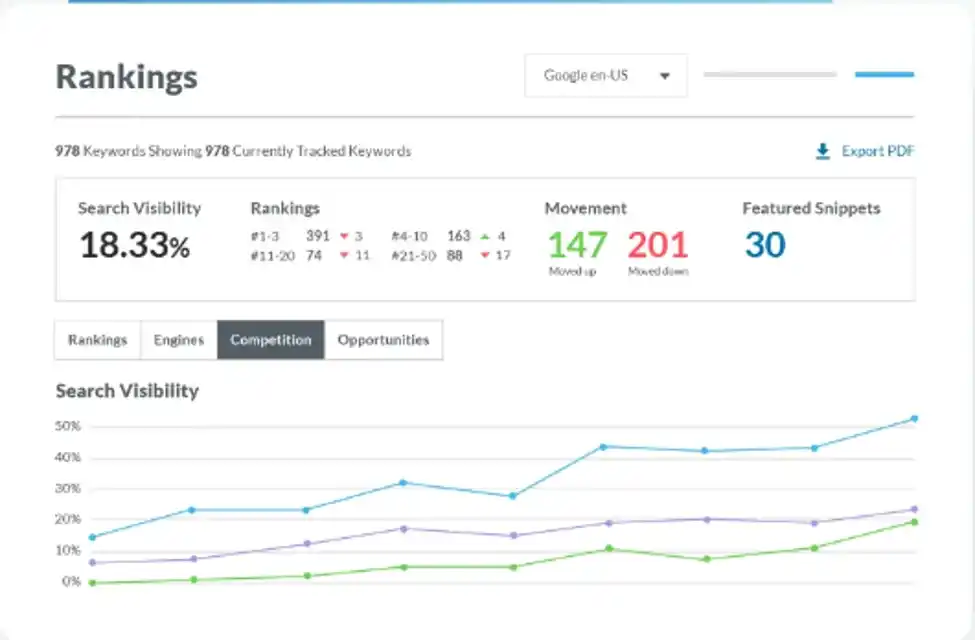 Gráfico y métricas de análisis de rankings SEO mostrando visibilidad de búsqueda, movimiento de palabras clave y snippets destacados.