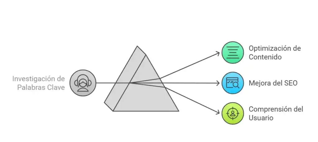 Beneficios de Keyword research