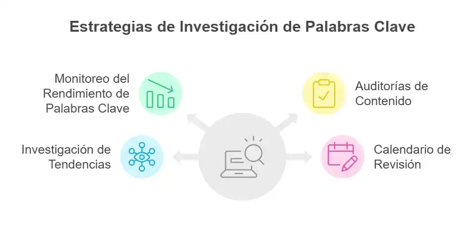 Estrategias de investigación de palabras clave