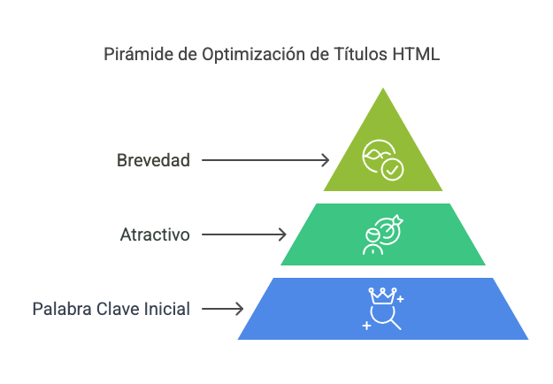 Guía para optimizar un título HTML: palabra clave al inicio, hacerlo llamativo y mantenerlo corto y claro