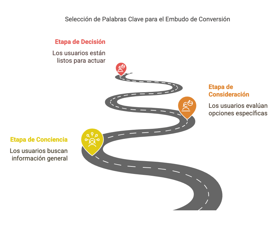 Gráfico de un camino que representa la selección de palabras clave según el embudo de conversión: conciencia, consideración y decisión