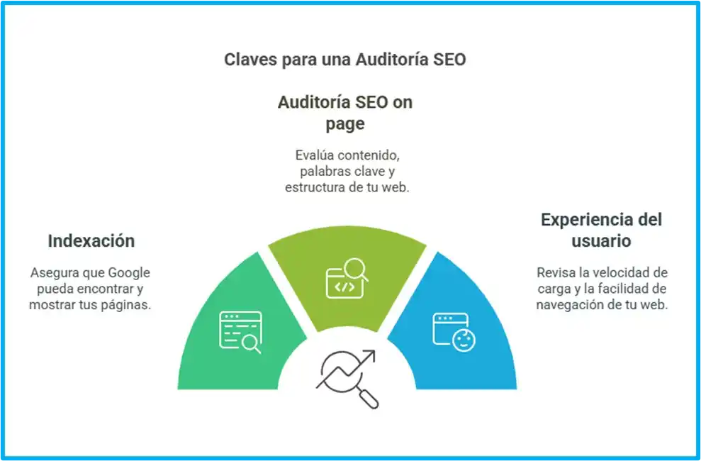 Gráfico que muestra claves para una auditoría SEO: indexación, auditoría SEO on page y experiencia del usuario, destacando su importancia