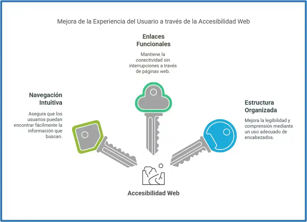 Diagrama que muestra claves para mejorar la accesibilidad web: navegación intuitiva, enlaces funcionales y estructura organizada