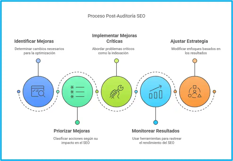 Diagrama de accesibilidad web que destaca navegación intuitiva, enlaces funcionales y estructura organizada como claves para mejorar la experiencia del usuario