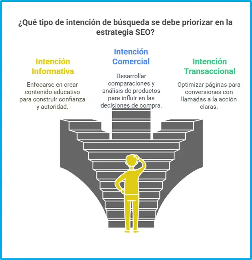 Infografía sobre tipos de intención de búsqueda en SEO: informativa, comercial y transaccional, y su impacto en la estrategia