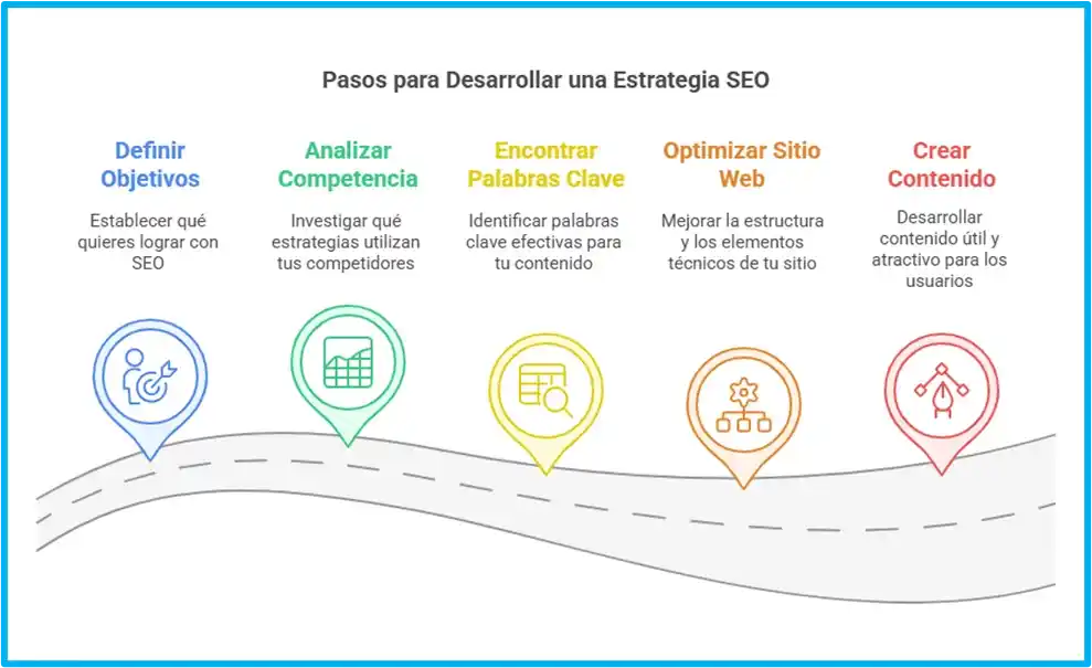 10 estrategias de SEO para implementar en tu web - Agencia SEO México