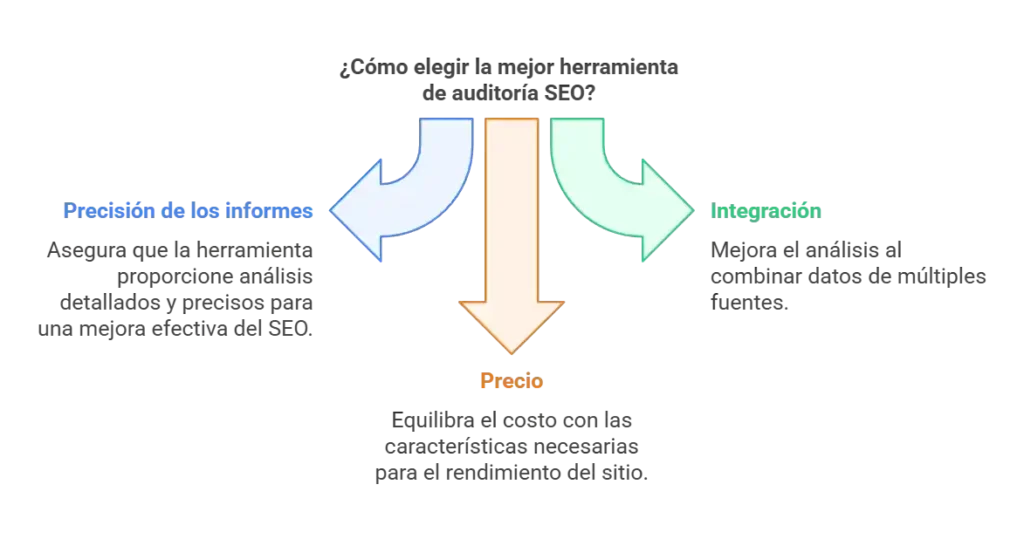 Diagrama que explican cómo elegir la mejor herramienta de auditoría SEO