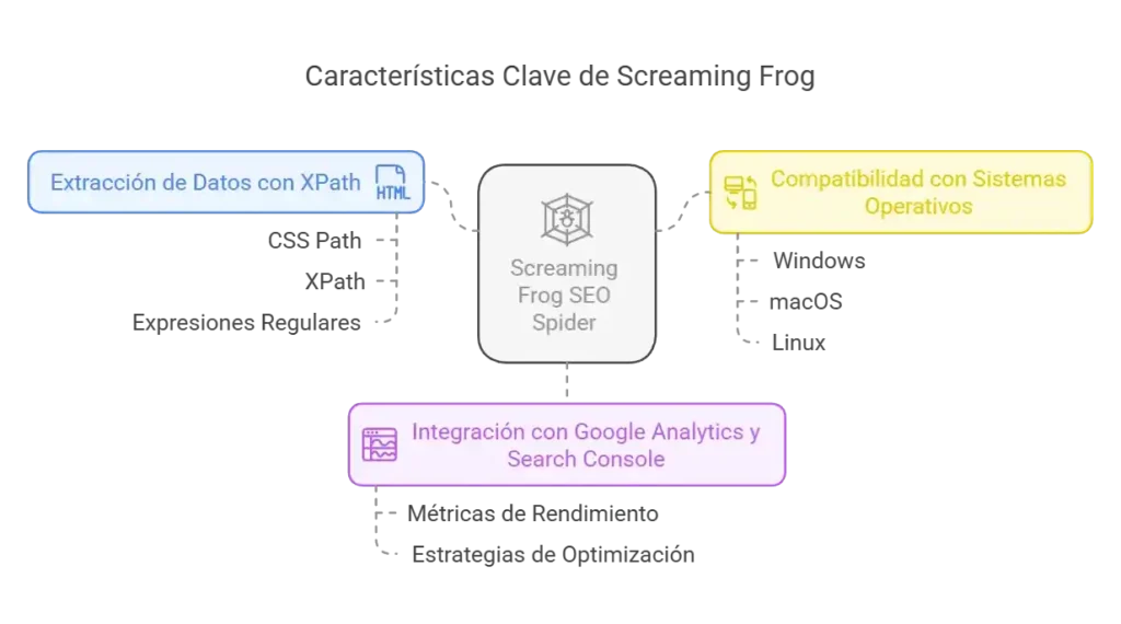 Diagrama de las características de Screaming Frog que mejoran el SEO