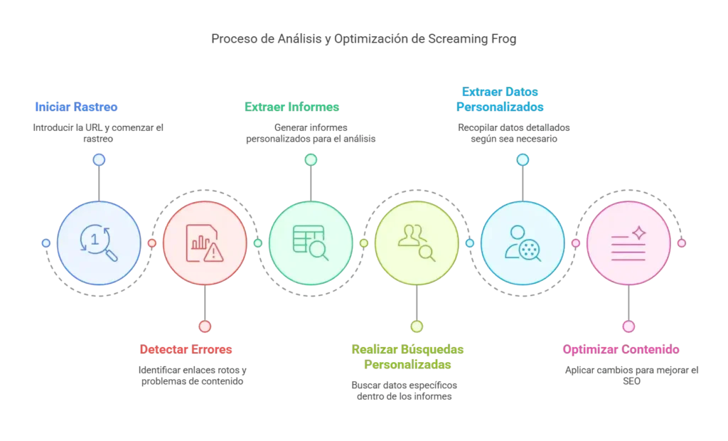 Diagrama de flujo del proceso de análisis y optimización con Screaming Frog