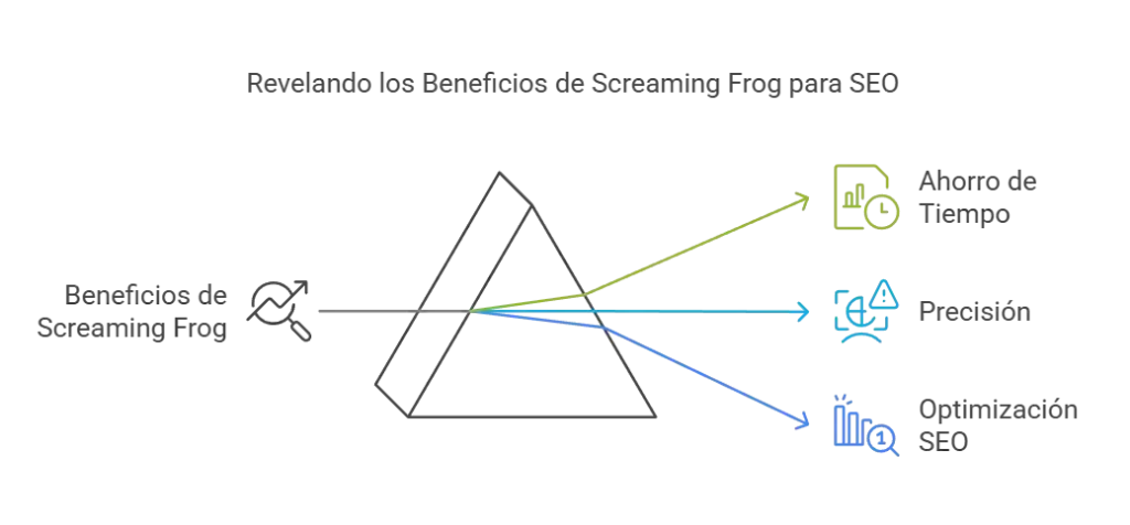 Diagrama triangular mostrando los beneficios de Screaming Frog