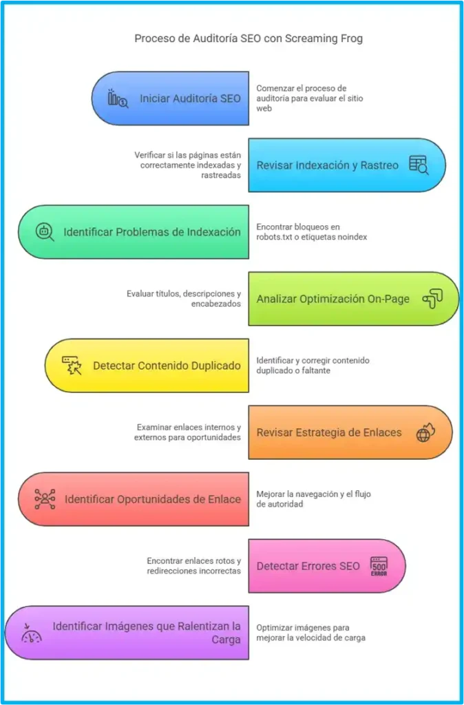 Infografía sobre el proceso de auditoría SEO con Screaming Frog: identificar problemas de indexación, enlaces rotos y optimización on-page. ¿Cómo usar Screaming Frog? Aprende a auditar: Agencia SEO MX