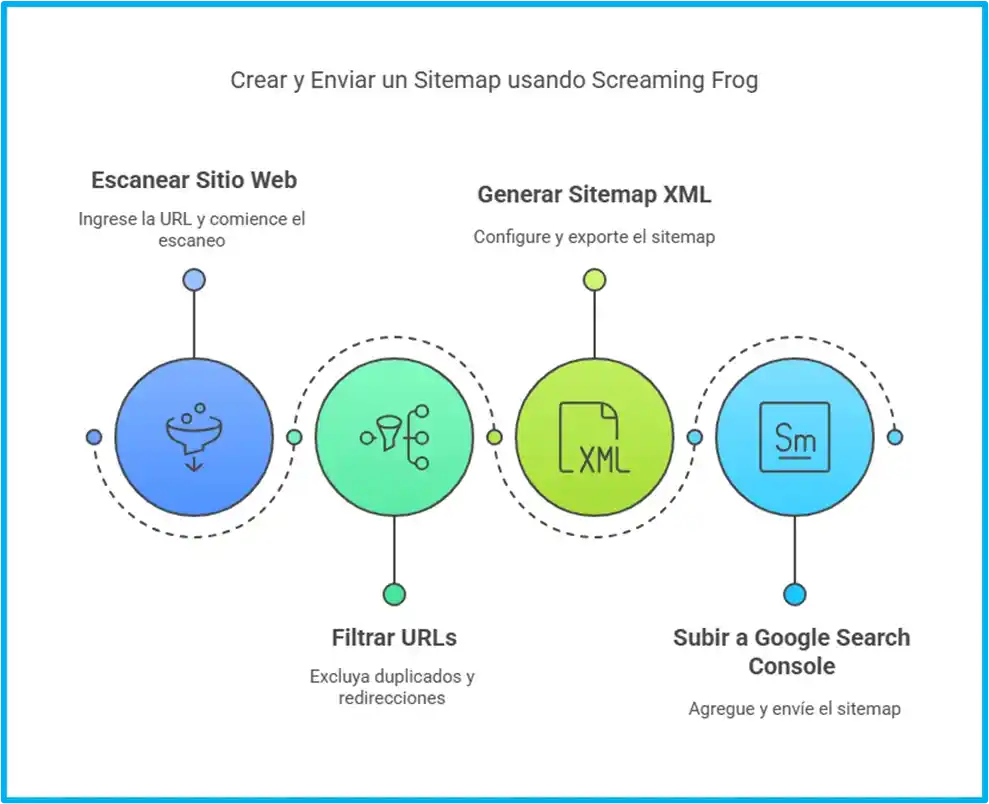 Infografía que muestra los pasos para crear y enviar un sitemap con Screaming Frog: escanear, filtrar, generar XML y subir a Google. ¿Cómo usar Screaming Frog? Aprende a auditar: Agencia SEO MX