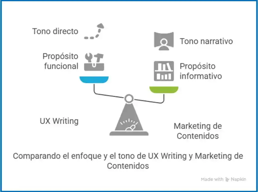 Comparación visual entre ux writing y marketing de contenidos por tono e intención del mensaje
