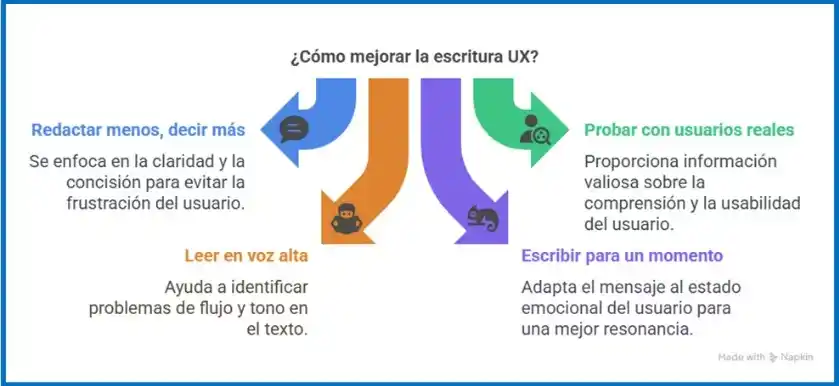 Cuatro técnicas prácticas para mejorar la escritura UX con enfoque en claridad, empatía y comprensión