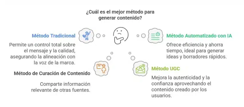Ilustración que explica cuáles son los métodos para la generación de contenido