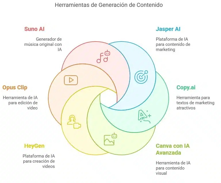Ilustración que explica cuáles son los métodos para la generación de contenido