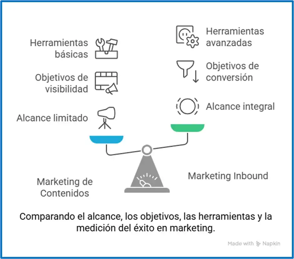 diferencia entre inbound marketing y marketing de contenidos