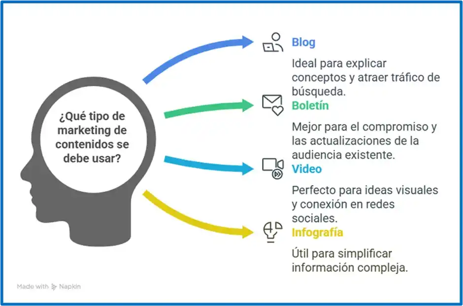 Tipos de marketing de contenidos más usados: blog, boletín, video e infografía, con ejemplos de uso según su función