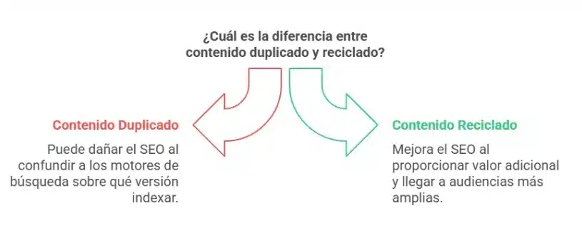 Ilustración que muestra la diferencia entre contenido duplicado vs. reciclado