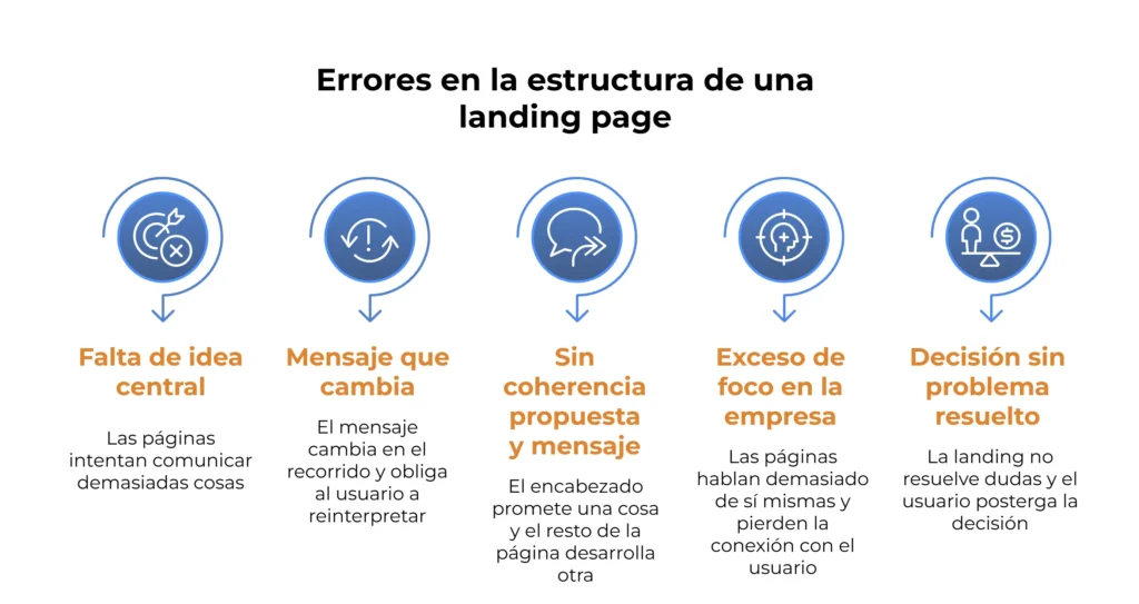 Errores en una landing page