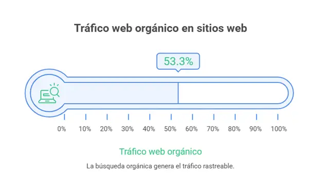 Gráfico de tráfico orgánico en comercio al por menor con dato de 53.3% del tráfico web desde búsqueda orgánica