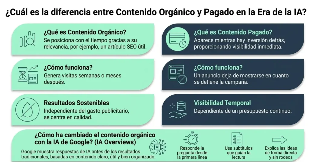 Comparativa entre contenido orgánico y pagado
