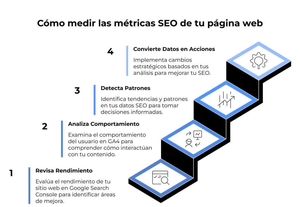 Infografía de métricas SEO en forma de escalera que muestra el proceso desde análisis en Search Console hasta acciones concretas