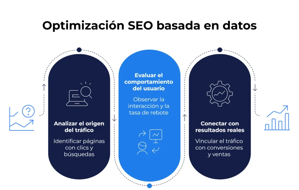 Infografía de métricas SEO con etapas para analizar tráfico, comportamiento del usuario, resultados y detección de patrones