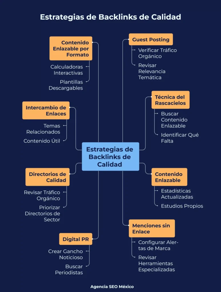 Estrategias de backlink de calidad - Agencia SEO México