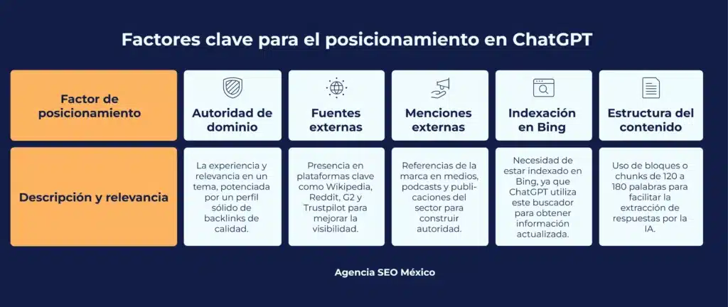 Factores que influyen en cómo posicionarse en ChatGPT