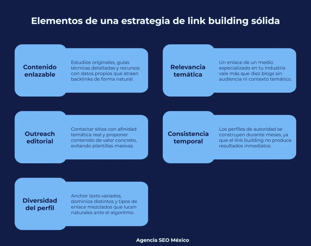 Elementos de una estrategia de link building