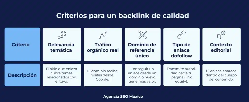 Características de backlinks de calidad - Agencia SEO México