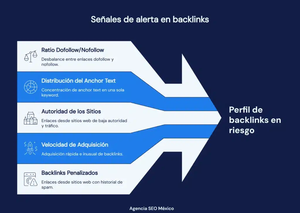 Riesgos en el perfil de backlinks