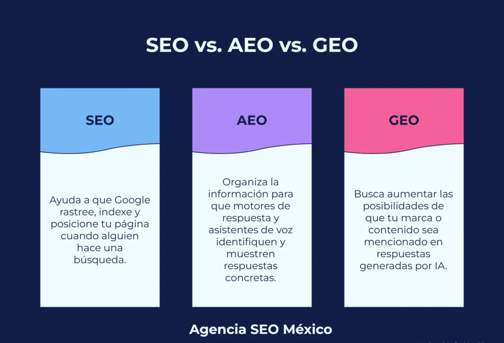 Diferencia AEO GEO SEO