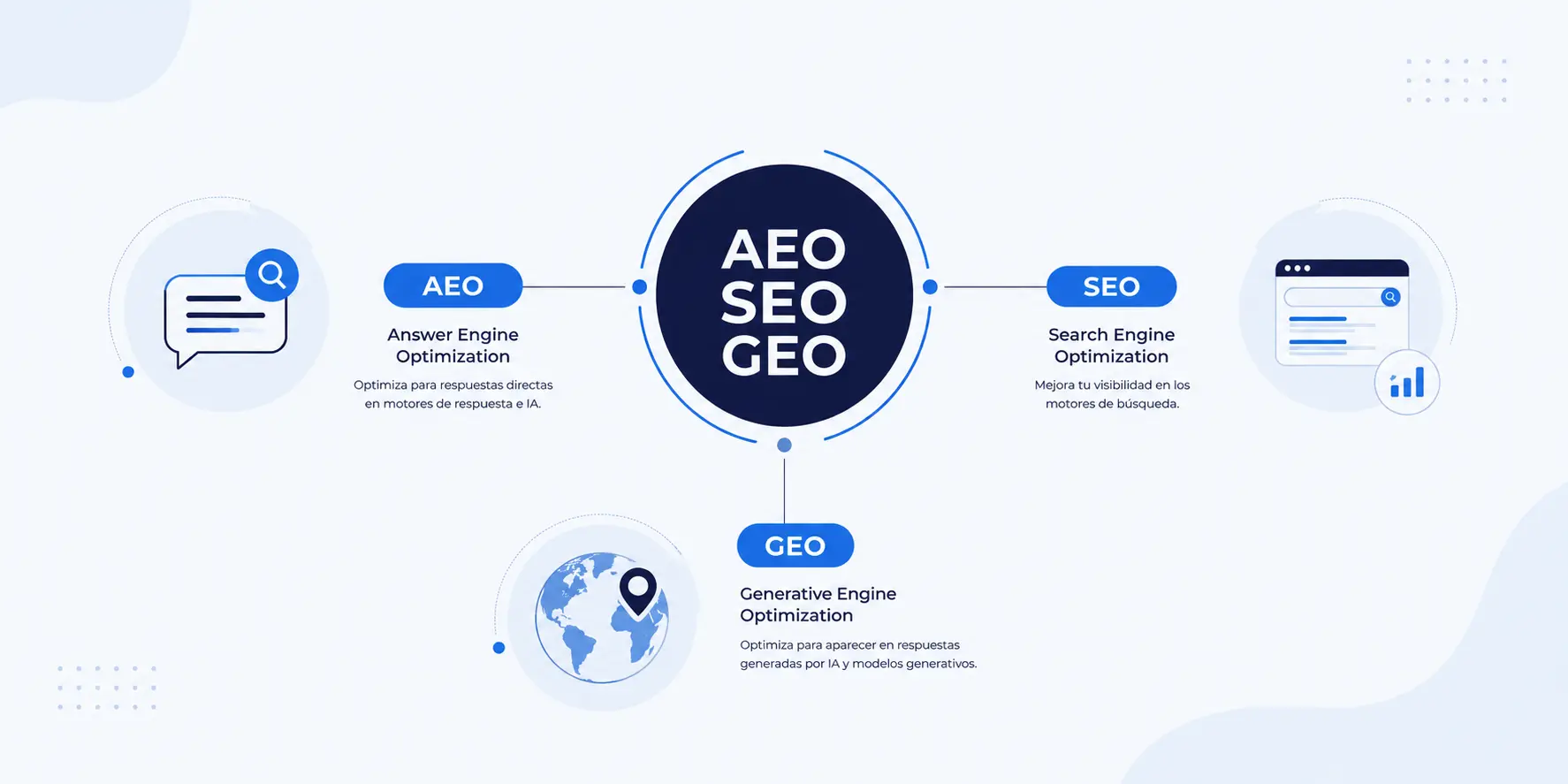 Mapa mental de diferencia AEO GEO SEO